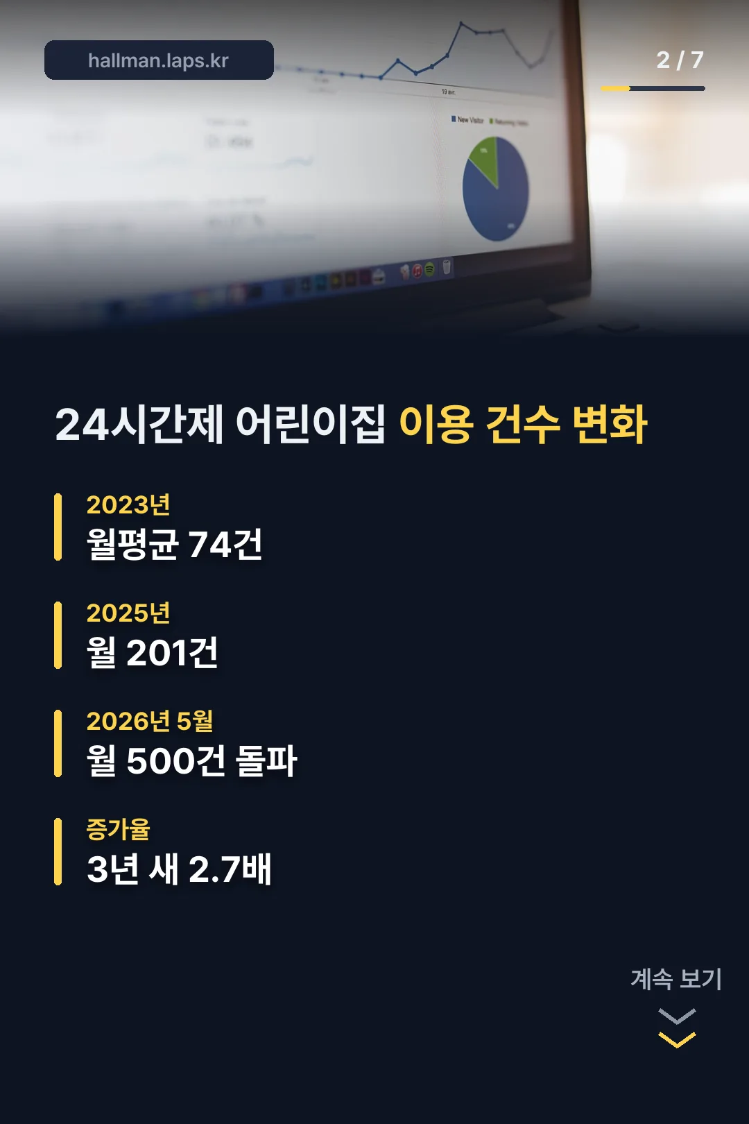 24시간제 어린이집 이용 건수 변화