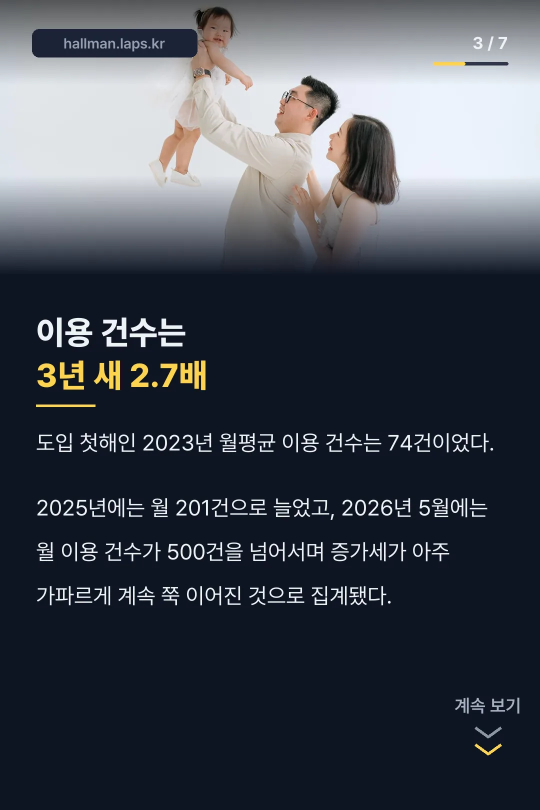 이용 건수는 3년 새 2.7배